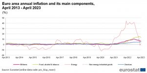 Euro_area_annual_inflation_and_its_main_components,_April_2013_-_April_2023.jpg Euro_area_annual_inflation_and_its_main_components,_April_2013_-_April_2023.jpg